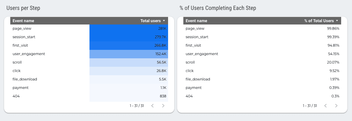 Google Analytics 4 Overview Report