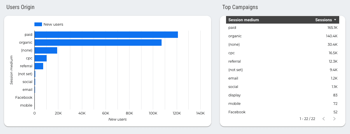Google Analytics 4 Overview Report