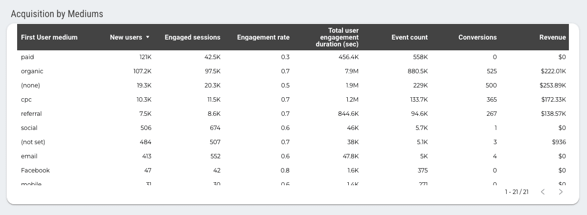Google Analytics 4 Overview Report