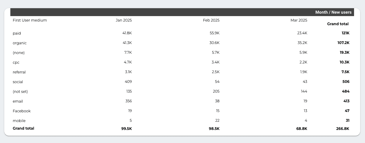 Google Analytics 4 Overview Report