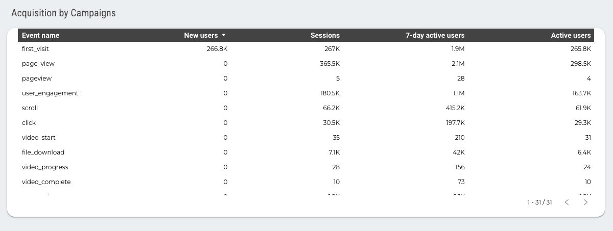 Google Analytics 4 Overview Report