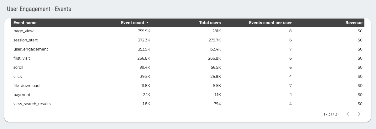 Google Analytics 4 Overview Report