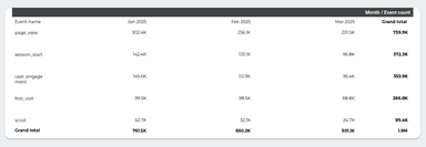 Google Analytics 4 Overview Report