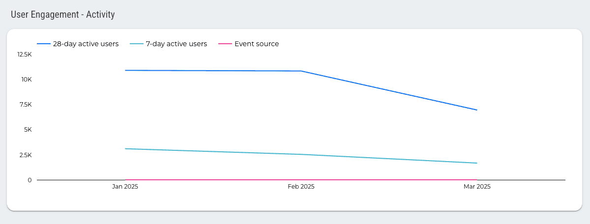 Google Analytics 4 Overview Report