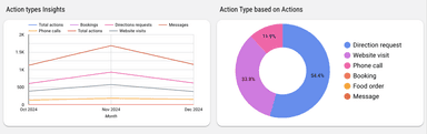 Google My Business - Demographic Analysis Report