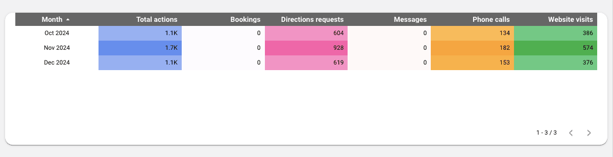 Google My Business - Demographic Analysis Report