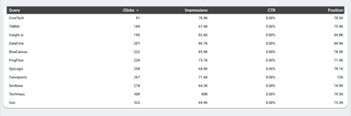 Google Search Console Overview Report