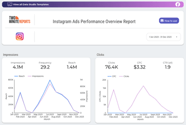 Instagram Ads Performance Overview Report