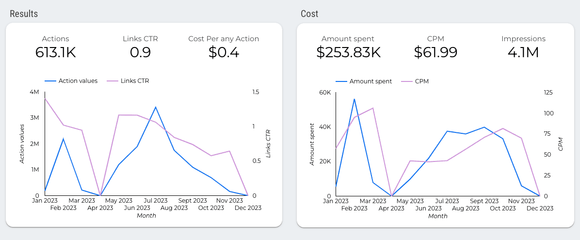 Instagram Ads Performance Overview Report