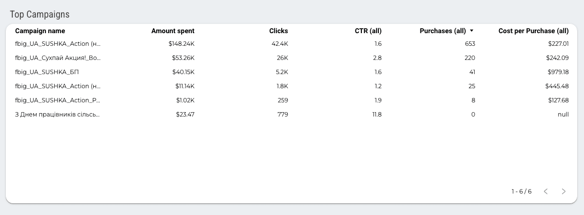 Instagram Ads Performance Overview Report