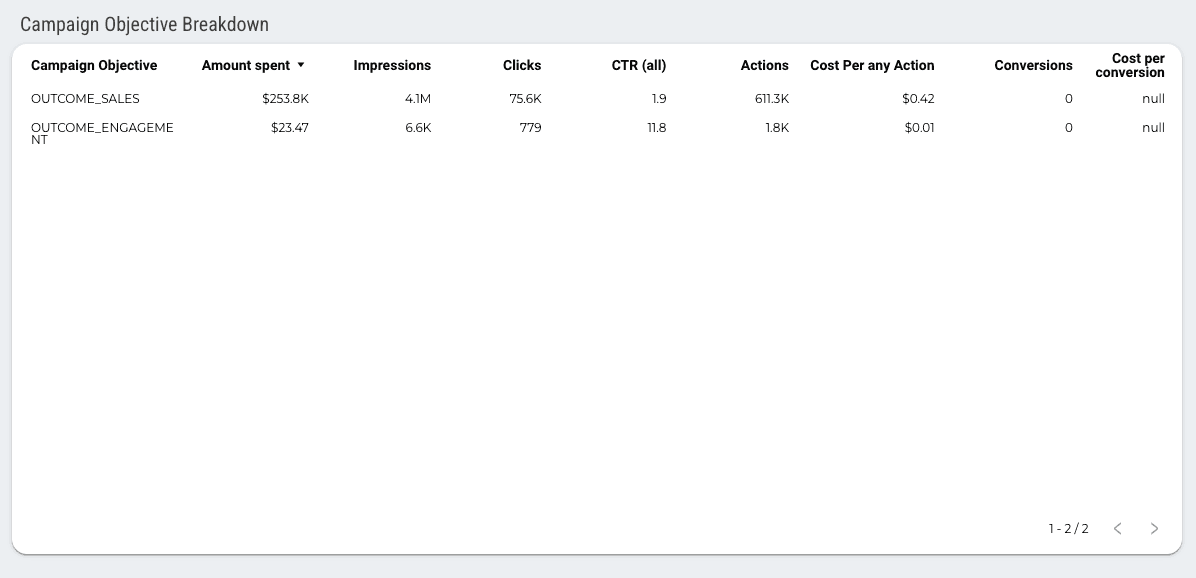 Instagram Ads Performance Overview Report