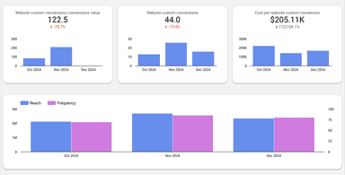 Instagram Ads Reporting Dashboard
