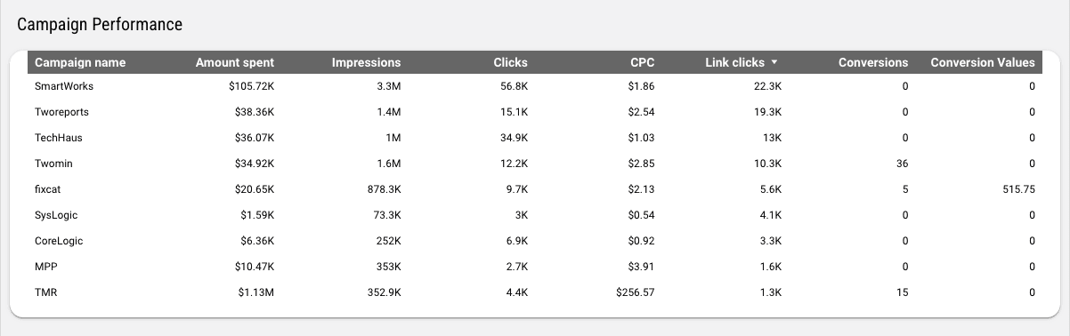 Instagram Ads Reporting Dashboard