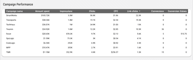 Instagram Ads Reporting Dashboard