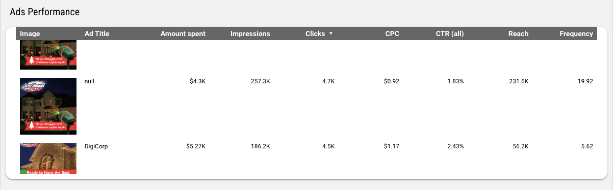 Instagram Ads Reporting Dashboard