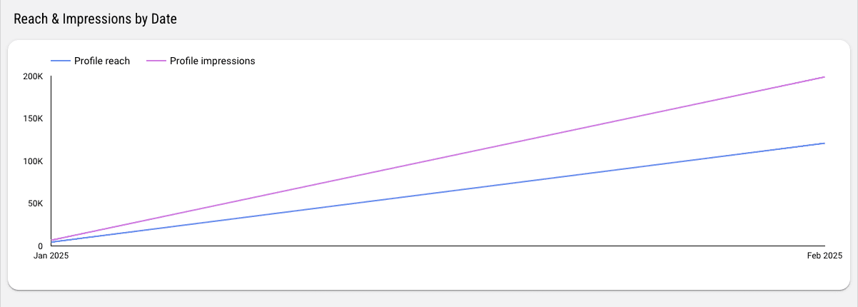 Instagram Insights Dashboard