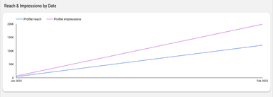 Instagram Insights Dashboard