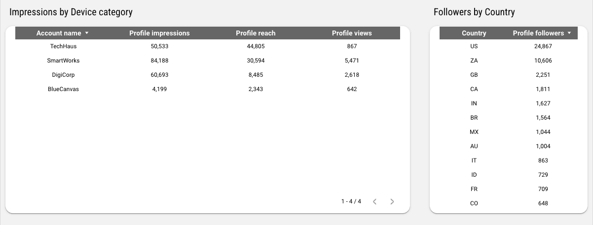 Instagram Insights Dashboard