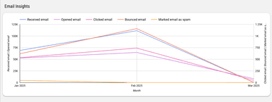 Klaviyo - Email & SMS Campaign Report