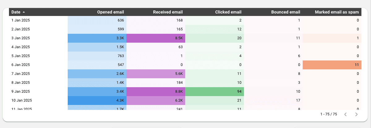 Klaviyo - Email & SMS Campaign Report