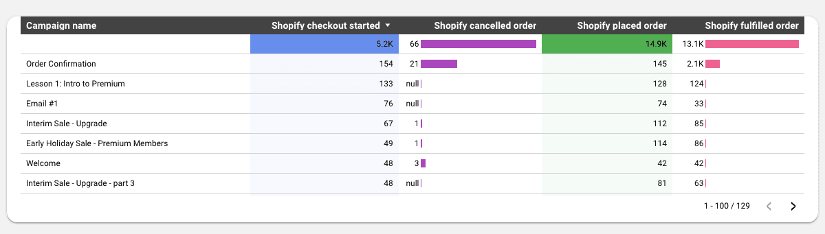 Klaviyo - Shopify & FB Analysis Report