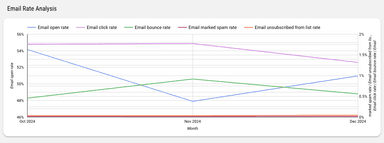 Klaviyo - Shopify & FB Analysis Report