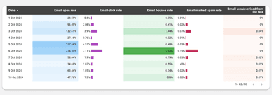 Klaviyo - Shopify & FB Analysis Report