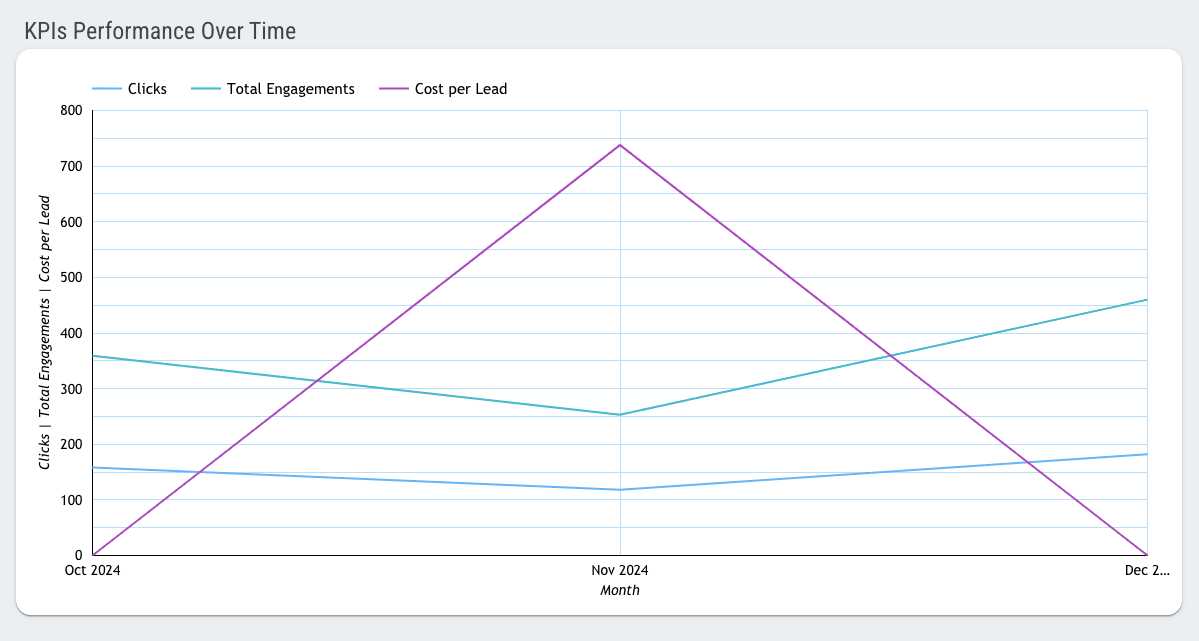 LinkedIn Ads Overall Performance Report