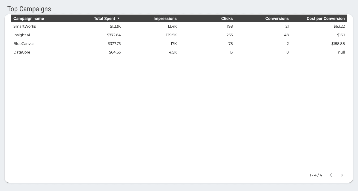 LinkedIn Ads Overall Performance Report