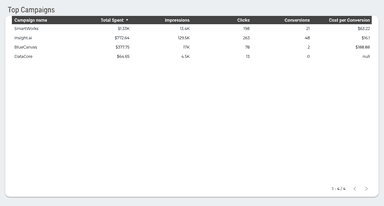LinkedIn Ads Overall Performance Report