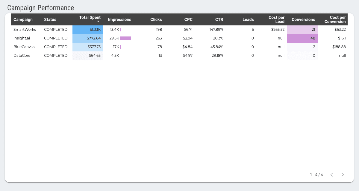 LinkedIn Ads Overall Performance Report