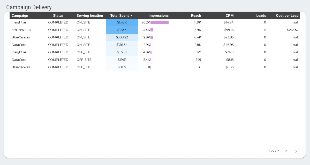 LinkedIn Ads Overall Performance Report