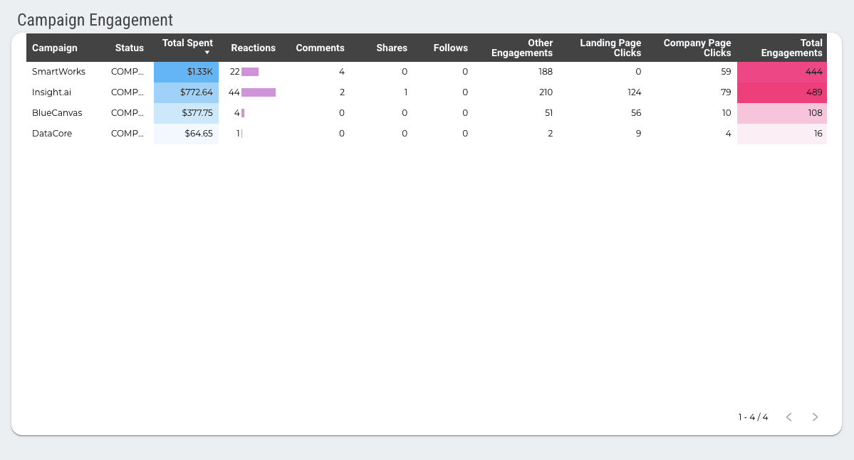 LinkedIn Ads Overall Performance Report