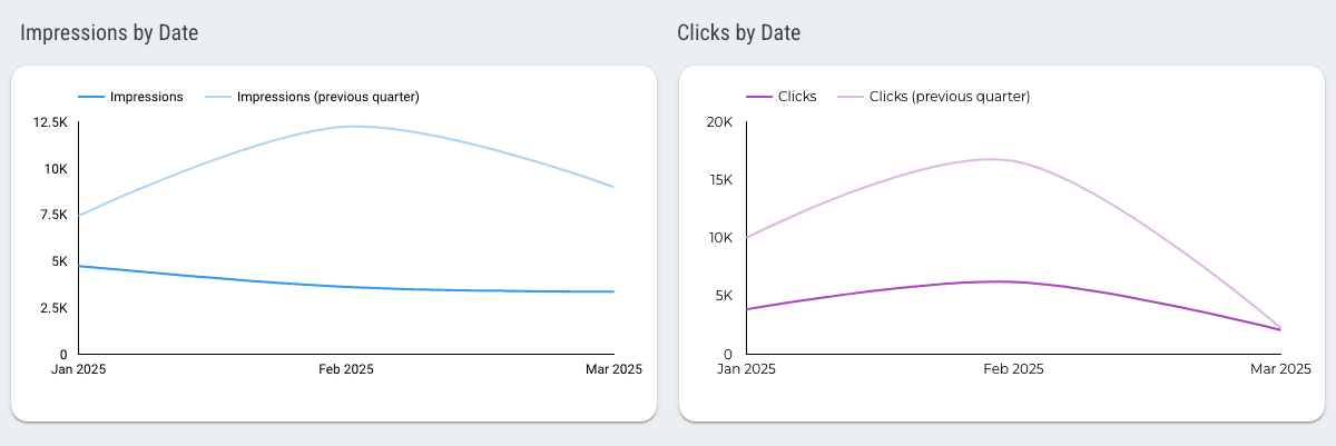 LinkedIn Ads Performance Overview Report