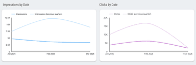 LinkedIn Ads Performance Overview Report
