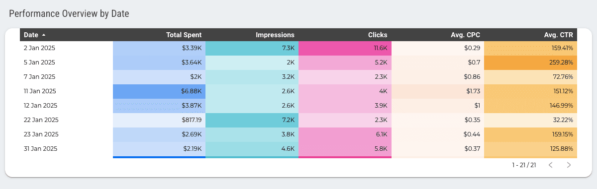 LinkedIn Ads Performance Overview Report