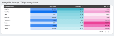 LinkedIn Ads Performance Overview Report