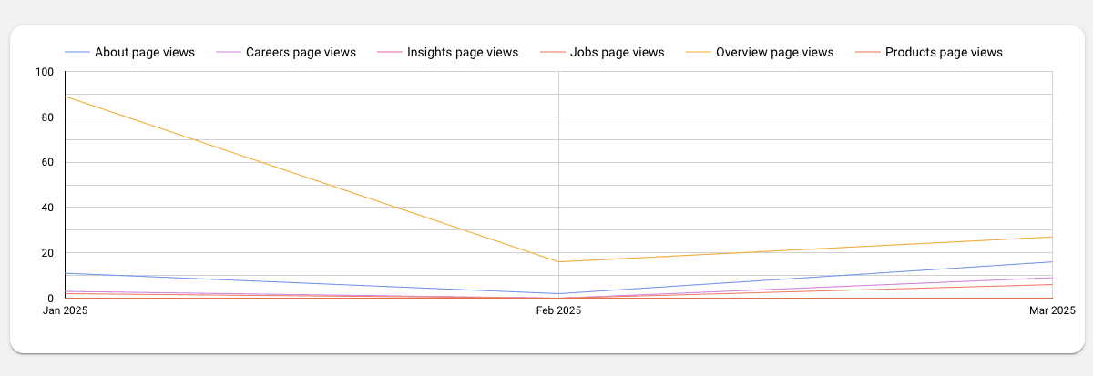 LinkedIn Pages Overall Performance Report