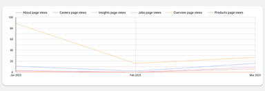 LinkedIn Pages Overall Performance Report