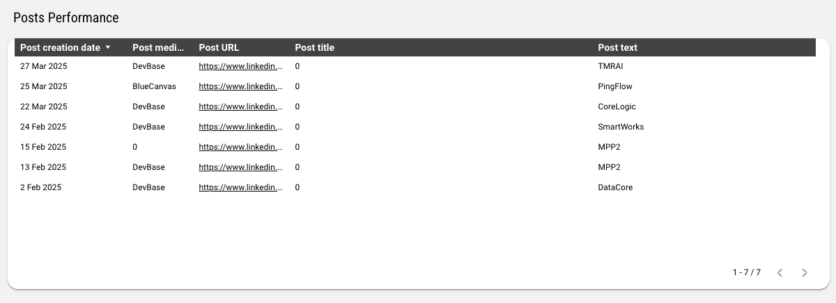 LinkedIn Pages Overall Performance Report