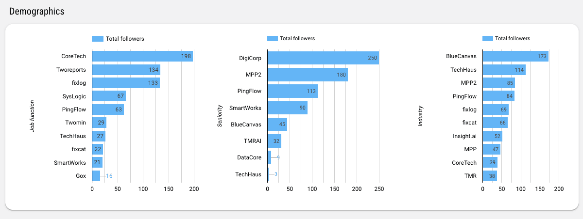 LinkedIn Pages Overall Performance Report