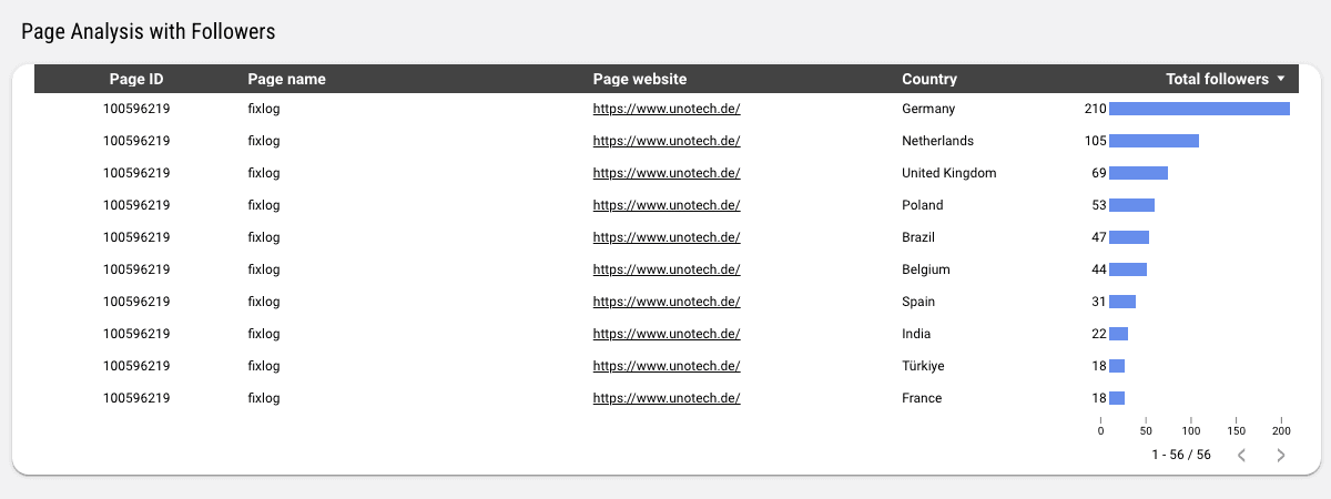 LinkedIn Pages Overall Performance Report
