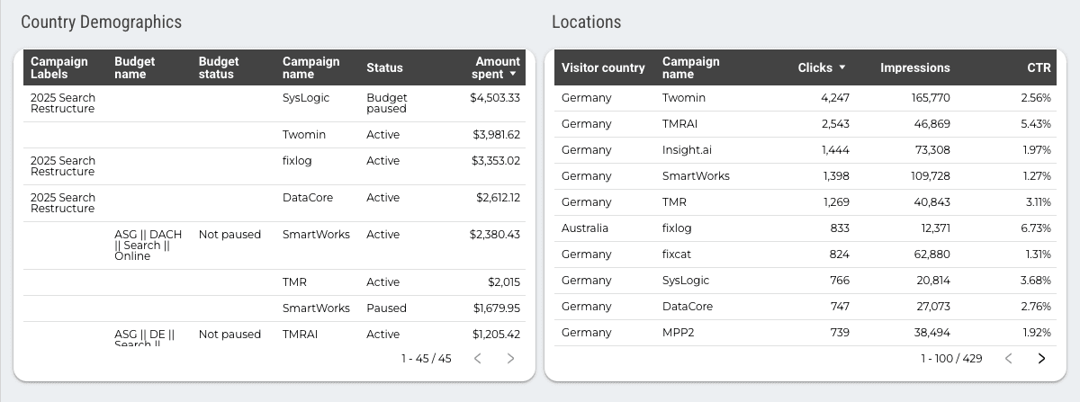 Microsoft Ads Overall Report