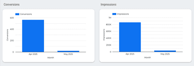 Microsoft Ads Overall Report