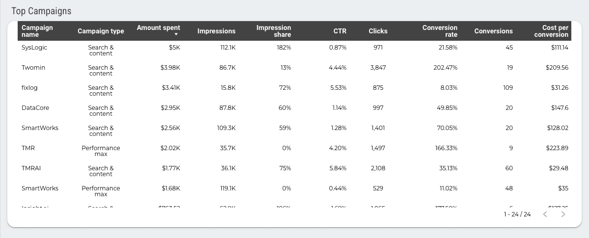 Microsoft Ads Overall Report