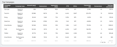Microsoft Ads Overall Report