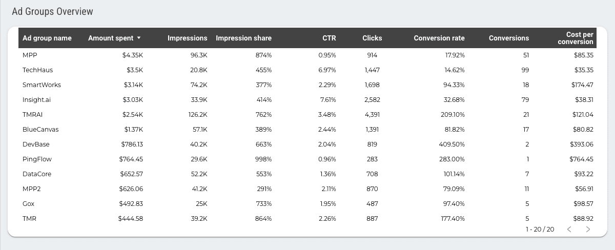 Microsoft Ads Overall Report