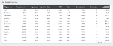 Microsoft Ads Overall Report