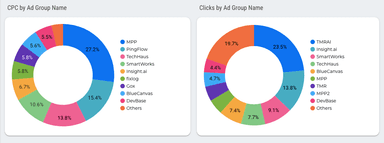 Microsoft Ads Overall Report