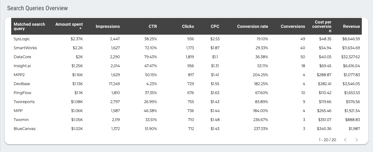 Microsoft Ads Overall Report